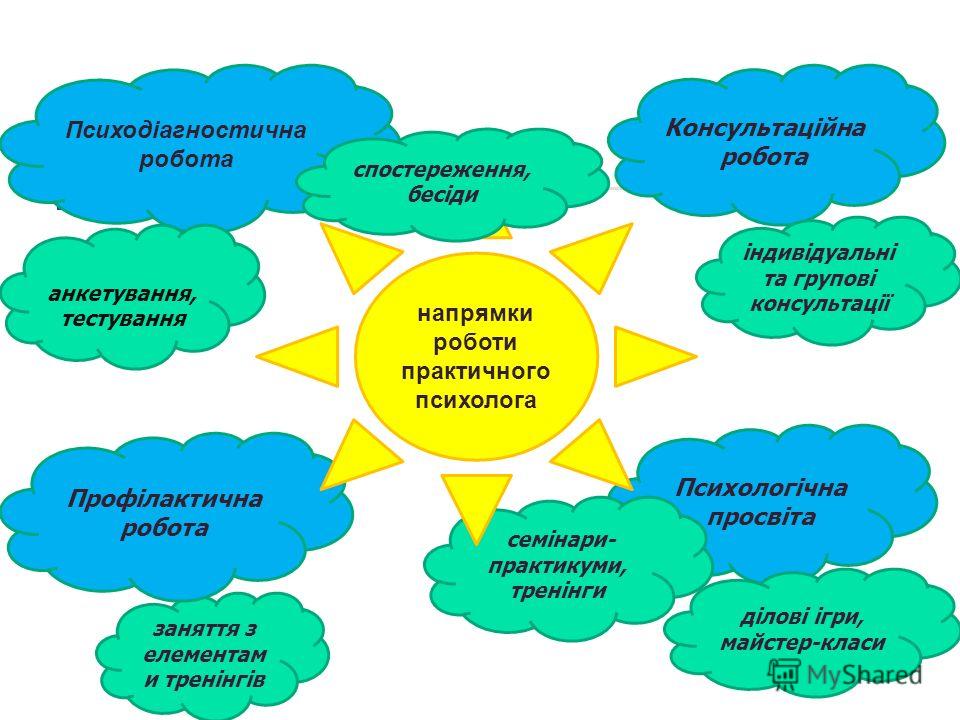 План самоосвіти вчителя початкових класів